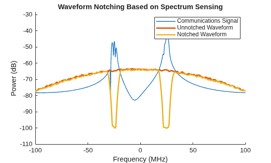 Figure contains an axes object. The axes object with title Waveform Notching Based on Spectrum Sensing, xlabel Frequency (MHz), ylabel Power (dB) contains 3 objects of type line. These objects represent Communications Signal, Unnotched Waveform, Notched Waveform.