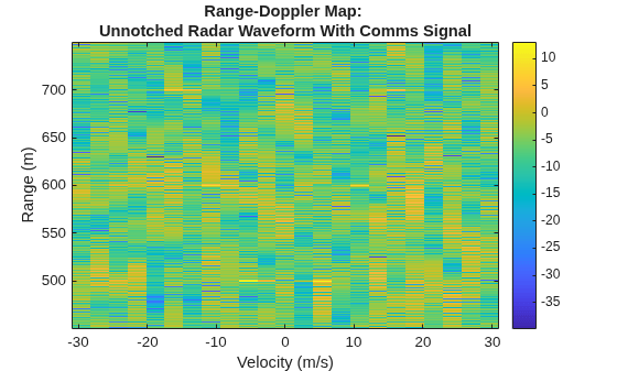 Figure contains an axes object. The axes object with title Range-Doppler Map: Unnotched Radar Waveform With Comms Signal, xlabel Velocity (m/s), ylabel Range (m) contains an object of type image.