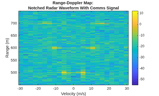 Figure contains an axes object. The axes object with title Range-Doppler Map: Notched Radar Waveform With Comms Signal, xlabel Velocity (m/s), ylabel Range (m) contains an object of type image.