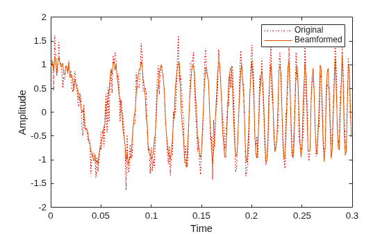 Figure contains an axes object. The axes object with xlabel Time, ylabel Amplitude contains 2 objects of type line. These objects represent Original, Beamformed.