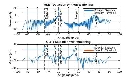 Figure contains 2 axes objects. Axes object 1 with title GLRT Detection Without Whitening, xlabel Angle (degrees), ylabel Power (dB) contains 7 objects of type line, constantline. These objects represent Detection Statistics, Detection Threshold. Axes object 2 with title GLRT Detection With Whitening, xlabel Angle (degrees), ylabel Power (dB) contains 7 objects of type line, constantline. These objects represent Detection Statistics, Detection Threshold.
