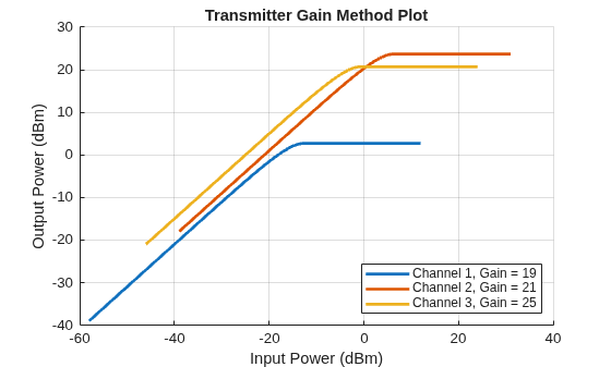Figure contains an axes object. The axes object with title Transmitter Gain Method Plot, xlabel Input Power (dBm), ylabel Output Power (dBm) contains 3 objects of type line. These objects represent Channel 1, Gain = 19, Channel 2, Gain = 21, Channel 3, Gain = 25.