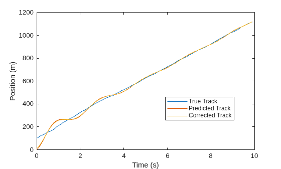 Figure contains an axes object. The axes object with xlabel Time (s), ylabel Position (m) contains 3 objects of type line. These objects represent True Track, Predicted Track, Corrected Track.