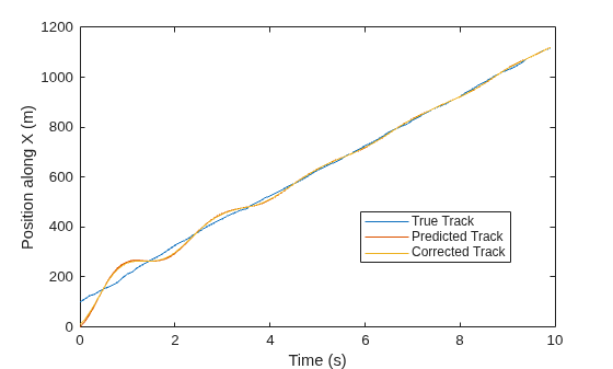 Figure contains an axes object. The axes object with xlabel Time (s), ylabel Position along X (m) contains 3 objects of type line. These objects represent True Track, Predicted Track, Corrected Track.