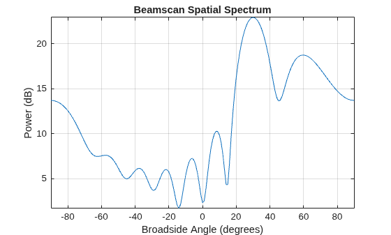Figure contains an axes object. The axes object with title Beamscan Spatial Spectrum, xlabel Broadside Angle (degrees), ylabel Power (dB) contains an object of type line. This object represents 1 GHz.