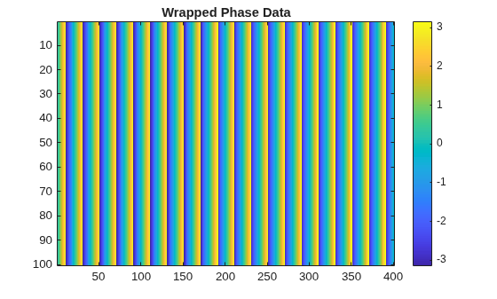 Figure contains an axes object. The axes object with title Wrapped Phase Data contains an object of type image.