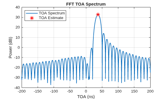 Figure contains an axes object. The axes object with title FFT TOA Spectrum, xlabel TOA (ns), ylabel Power (dB) contains 2 objects of type line. One or more of the lines displays its values using only markers These objects represent TOA Spectrum, TOA Estimate.