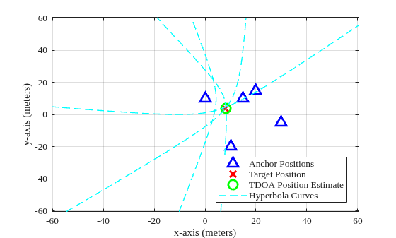 Figure contains an axes object. The axes object with xlabel x-axis (meters), ylabel y-axis (meters) contains 7 objects of type line. One or more of the lines displays its values using only markers These objects represent Anchor Positions, Target Position, TDOA Position Estimate, Hyperbola Curves.