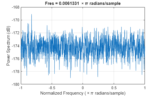 Figure contains an axes object. The axes object with title Fres = 0 . 0061331 times pi radians/sample, xlabel Normalized Frequency ( times pi radians/sample), ylabel Power Spectrum (dB) contains an object of type line.