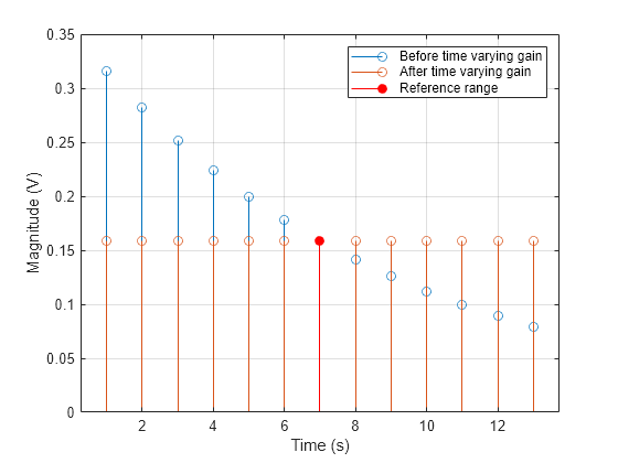 Figure contains an axes object. The axes object with xlabel Time (s), ylabel Magnitude (V) contains 3 objects of type stem. These objects represent Before time varying gain, After time varying gain, Reference range.