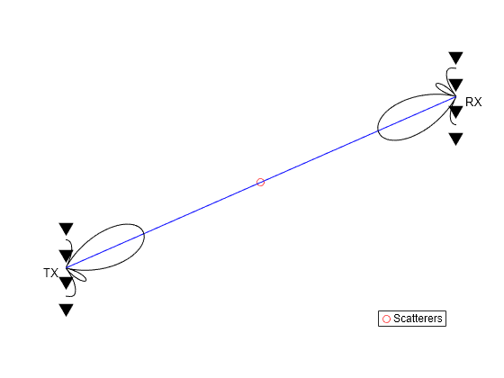 Figure contains an axes object. The hidden axes object contains 9 objects of type line, text. One or more of the lines displays its values using only markers This object represents Scatterers.