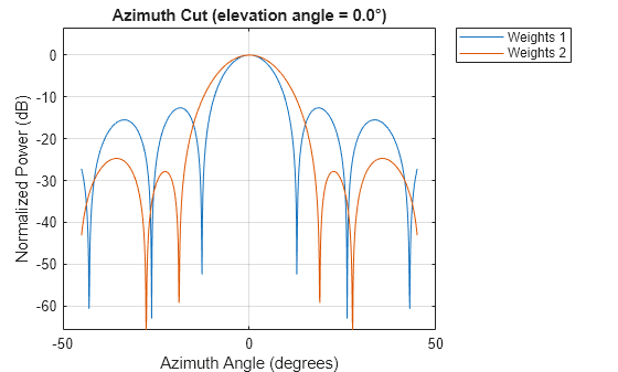 Figure contains an axes object. The axes object with title Azimuth Cut (elevation angle = 0.0°), xlabel Azimuth Angle (degrees), ylabel Normalized Power (dB) contains 2 objects of type line. These objects represent Weights 1, Weights 2.