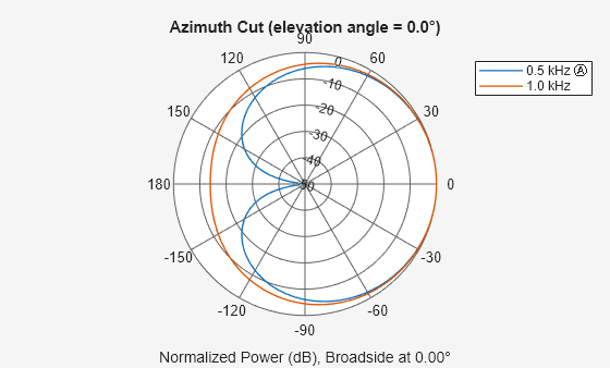 Figure contains an axes object. The hidden axes object contains 4 objects of type line, text. These objects represent 0.5 kHz Ⓐ , 1.0 kHz .