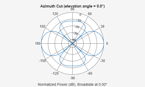Figure contains an axes object. The hidden axes object contains 3 objects of type line, text. This object represents 300 MHz .