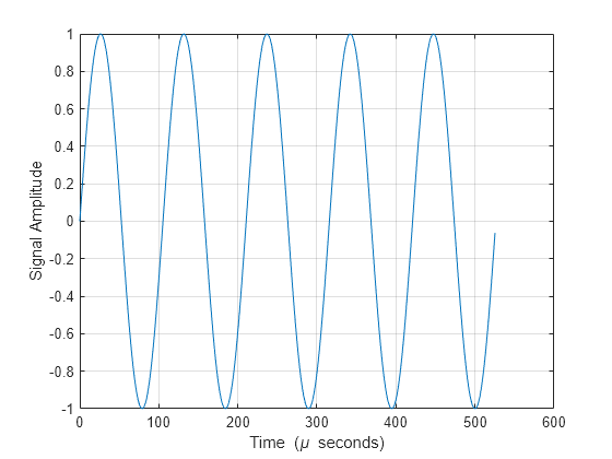 Figure contains an axes object. The axes object with xlabel Time ( mu blank seconds), ylabel Signal Amplitude contains an object of type line.