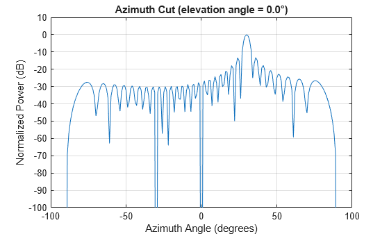 Figure contains an axes object. The axes object with title Azimuth Cut (elevation angle = 0.0°), xlabel Azimuth Angle (degrees), ylabel Normalized Power (dB) contains an object of type line. This object represents 10 GHz.