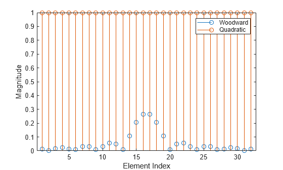 Figure contains an axes object. The axes object with xlabel Element Index, ylabel Magnitude contains 2 objects of type stem. These objects represent Woodward, Quadratic.