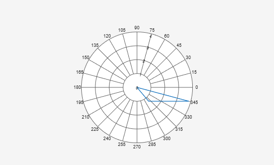 Figure contains an axes object. The hidden axes object with title Cosecant radiation pattern contains an object of type line.