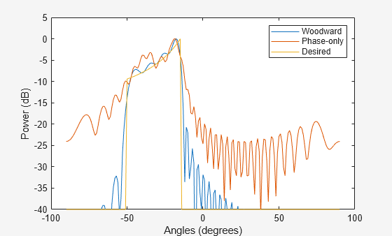 Figure contains an axes object. The axes object with xlabel Angles (degrees), ylabel Power (dB) contains 3 objects of type line. These objects represent Woodward, Phase-only, Desired.