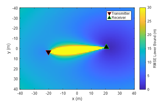 Figure contains an axes object. The axes object with xlabel x (m), ylabel y (m) contains 3 objects of type image, line. One or more of the lines displays its values using only markers These objects represent Transmitter, Receiver.