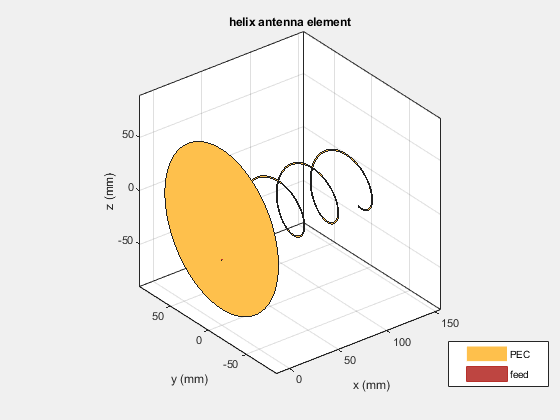 Figure contains an axes object. The axes object with title helix antenna element, xlabel x (mm), ylabel y (mm) contains 4 objects of type patch, surface. These objects represent PEC, feed.