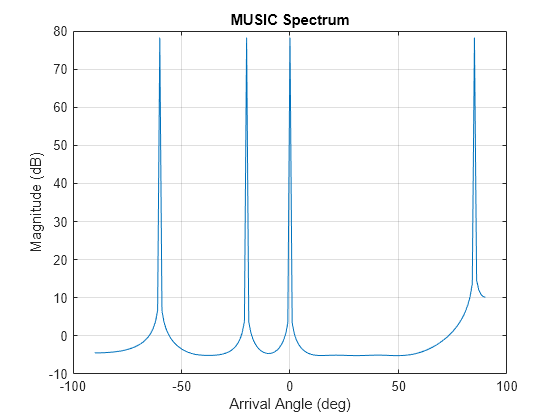 Figure contains an axes object. The axes object with title MUSIC Spectrum, xlabel Arrival Angle (deg), ylabel Magnitude (dB) contains an object of type line.