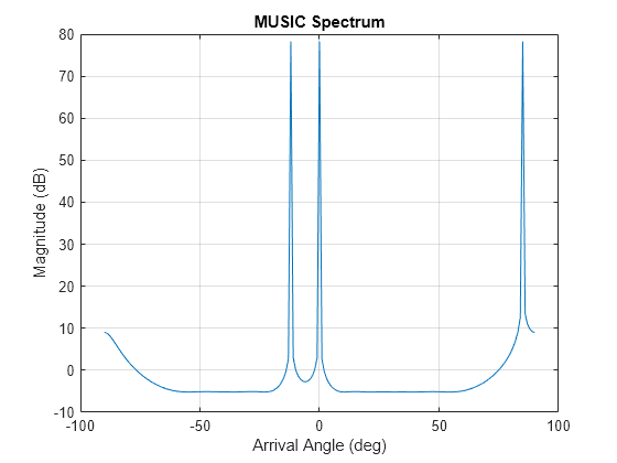 Figure contains an axes object. The axes object with title MUSIC Spectrum, xlabel Arrival Angle (deg), ylabel Magnitude (dB) contains an object of type line.