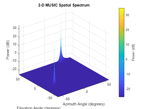 Figure contains an axes object. The axes object with title 2-D MUSIC Spatial Spectrum, xlabel Azimuth Angle (degrees), ylabel Elevation Angle (degrees) contains an object of type surface.