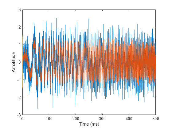 Figure contains an axes object. The axes object with xlabel Time (ms), ylabel Amplitude contains 3 objects of type line.