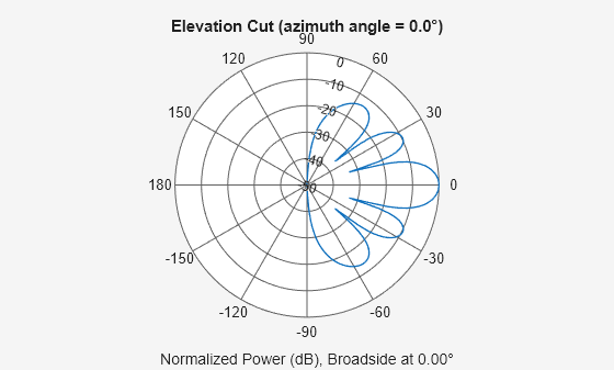 Figure contains an axes object. The hidden axes object contains 3 objects of type line, text. This object represents 1 GHz .