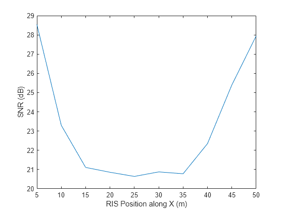 Figure contains an axes object. The axes object with xlabel RIS Position along X (m), ylabel SNR (dB) contains an object of type line.