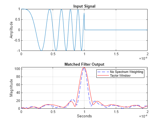 Figure contains 2 axes objects. Axes object 1 with title Input Signal, ylabel Amplitude contains an object of type line. Axes object 2 with title Matched Filter Output, xlabel Seconds, ylabel Magnitude contains 2 objects of type line. These objects represent No Spectrum Weighting, Taylor Window.