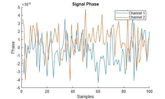 Figure contains an axes object. The axes object with title Signal Phase, xlabel Samples, ylabel Phase contains 2 objects of type line. These objects represent Channel 1, Channel 2.