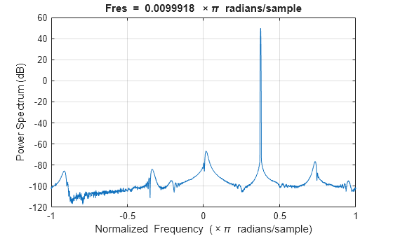 Figure contains an axes object. The axes object with title Fres = blank 0 . 0099918 blank times pi blank radians/sample, xlabel Normalized Frequency ( times pi blank radians/sample), ylabel Power Spectrum (dB) contains an object of type line.