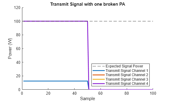 Figure contains an axes object. The axes object with title Transmit Signal with one broken PA, xlabel Sample, ylabel Power (W) contains 5 objects of type constantline, line. These objects represent Expected Signal Power, Transmit Signal Channel 1, Transmit Signal Channel 2, Transmit Signal Channel 3, Transmit Signal Channel 4.