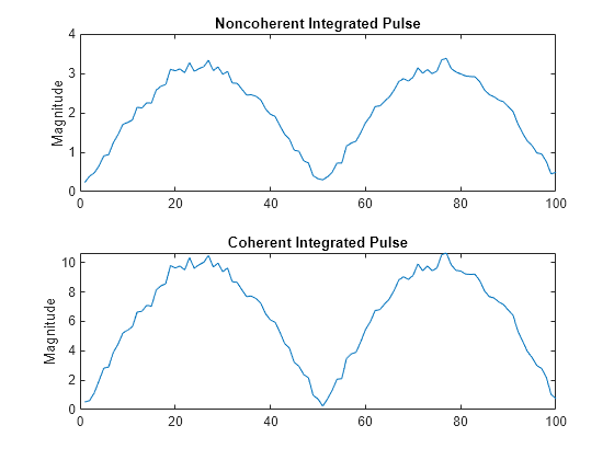 Figure contains 2 axes objects. Axes object 1 with title Noncoherent Integrated Pulse, ylabel Magnitude contains an object of type line. Axes object 2 with title Coherent Integrated Pulse, ylabel Magnitude contains an object of type line.