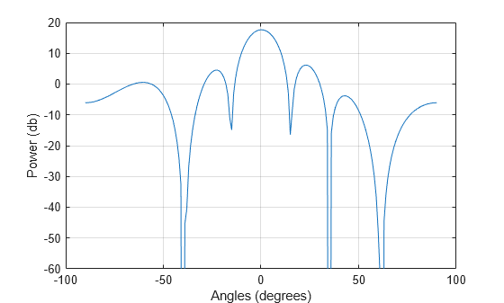 Figure contains an axes object. The axes object with xlabel Angles (degrees), ylabel Power (db) contains an object of type line.