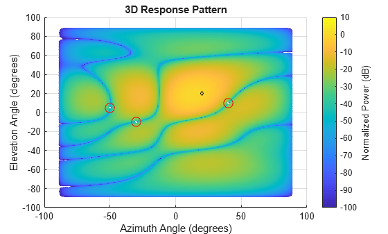 Figure contains an axes object. The axes object with title 3D Response Pattern, xlabel Azimuth Angle (degrees), ylabel Elevation Angle (degrees) contains 3 objects of type surface, line. One or more of the lines displays its values using only markers