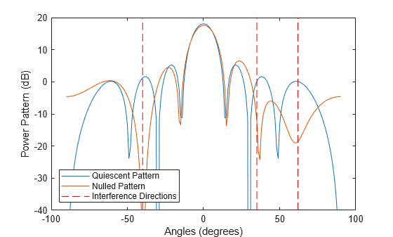 Figure contains an axes object. The axes object with xlabel Angles (degrees), ylabel Power Pattern (dB) contains 5 objects of type line. These objects represent Quiescent Pattern, Nulled Pattern, Interference Directions.