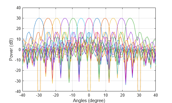 Figure contains an axes object. The axes object with xlabel Angles (degree), ylabel Power (dB) contains 12 objects of type line.
