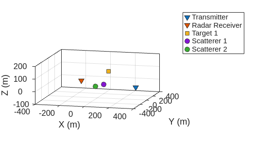 Figure contains an axes object. The axes object with xlabel X (m), ylabel Y (m) contains 5 objects of type line. One or more of the lines displays its values using only markers These objects represent Transmitter , Radar Receiver , Target 1, Scatterer 1, Scatterer 2.