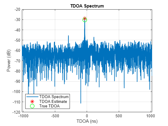 Figure contains an axes object. The axes object with title TDOA Spectrum, xlabel TDOA (ns), ylabel Power (dB) contains 3 objects of type line. One or more of the lines displays its values using only markers These objects represent TDOA Spectrum, TDOA Estimate, True TDOA.