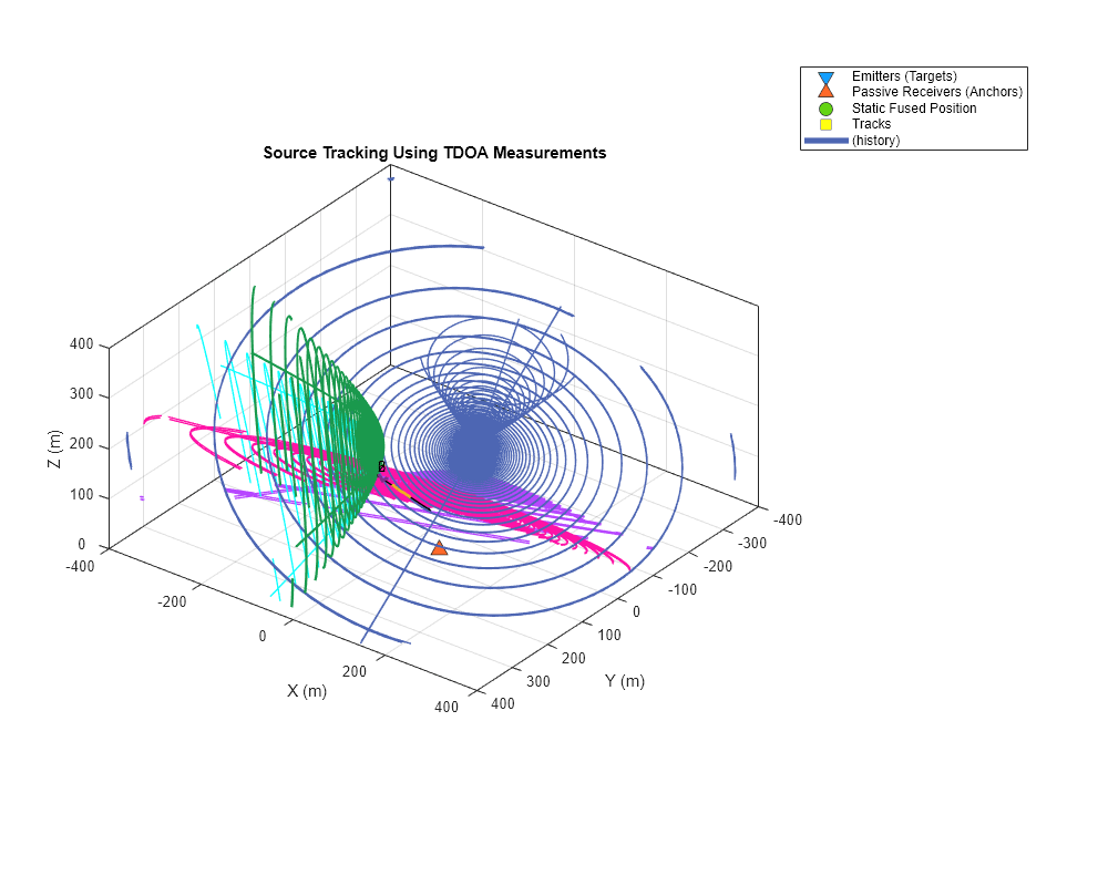 Source Localization and Tracking with Passive Receivers