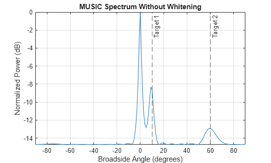 Figure contains an axes object. The axes object with title MUSIC Spectrum Without Whitening, xlabel Broadside Angle (degrees), ylabel Normalized Power (dB) contains 3 objects of type line, constantline. This object represents 1 GHz.