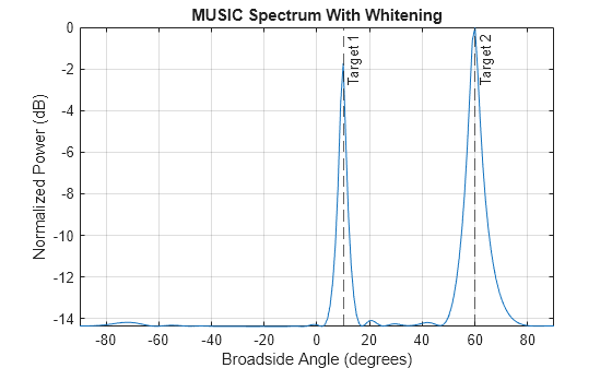 Figure contains an axes object. The axes object with title MUSIC Spectrum With Whitening, xlabel Broadside Angle (degrees), ylabel Normalized Power (dB) contains 3 objects of type line, constantline. This object represents 1 GHz.