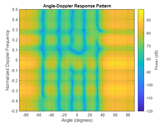 Figure contains an axes object. The axes object with title Angle-Doppler Response Pattern, xlabel Angle (degrees), ylabel Normalized Doppler Frequency contains an object of type image.