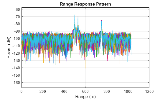 Figure contains an axes object. The axes object with title Range Response Pattern, xlabel Range (m), ylabel Power (dB) contains 20 objects of type line.
