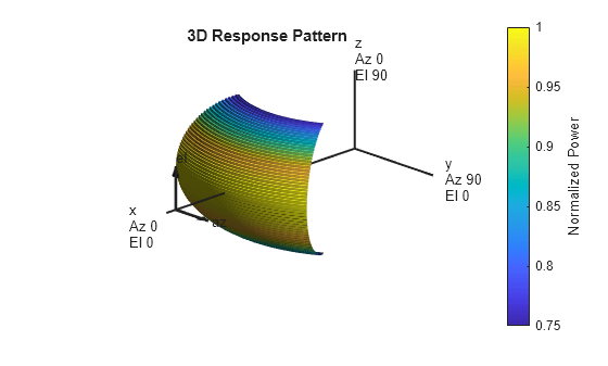 Figure contains an axes object. The hidden axes object with title 3D Response Pattern contains 13 objects of type surface, line, text, patch.