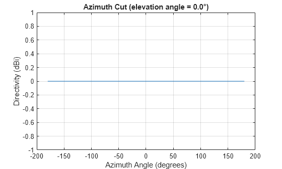 Figure contains an axes object. The axes object with title Azimuth Cut (elevation angle = 0.0°), xlabel Azimuth Angle (degrees), ylabel Directivity (dBi) contains an object of type line. This object represents 1 GHz.