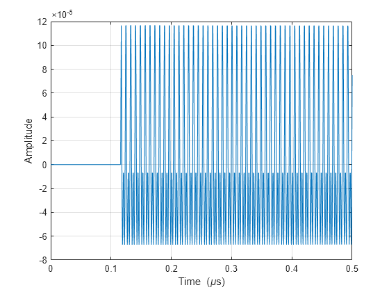 Figure contains an axes object. The axes object with xlabel Time ( mu s), ylabel Amplitude contains an object of type line.